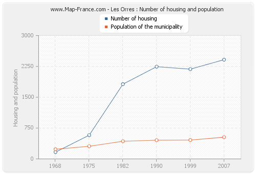 Les Orres : Number of housing and population